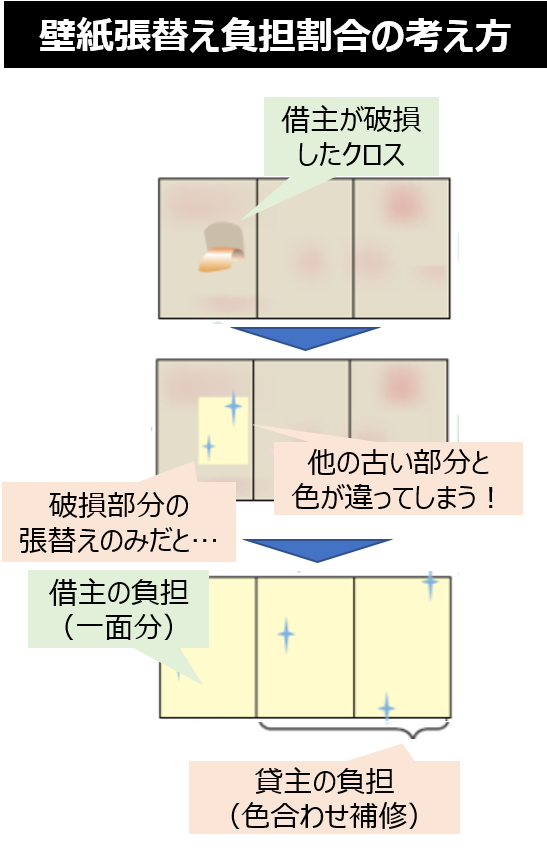 その請求は本当に正しい 賃貸の壁紙張替えで損しないための情報解禁 失敗しないリフォーム会社選び リフォームするなら リフォームガイド