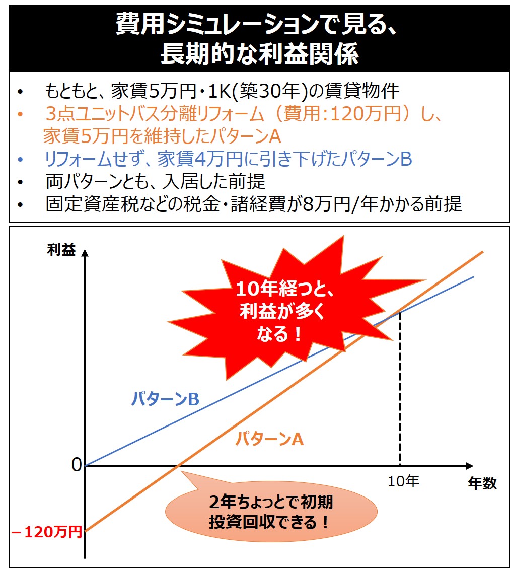 長期的利益