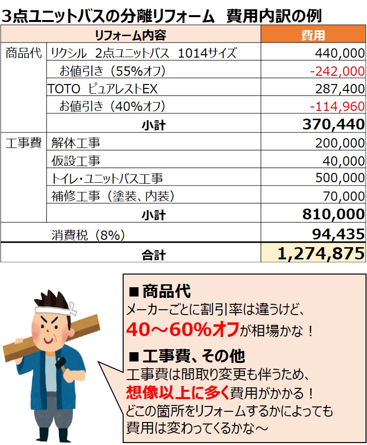 3点ユニットバス分離リフォームの費用内訳例