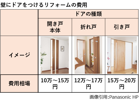 プロが教える 室内の壁にドアをつけるリフォームの費用と注意点 失敗しないリフォーム会社選びは リフォームガイド