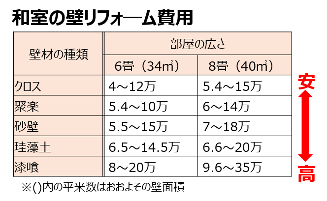 和室の壁　費用