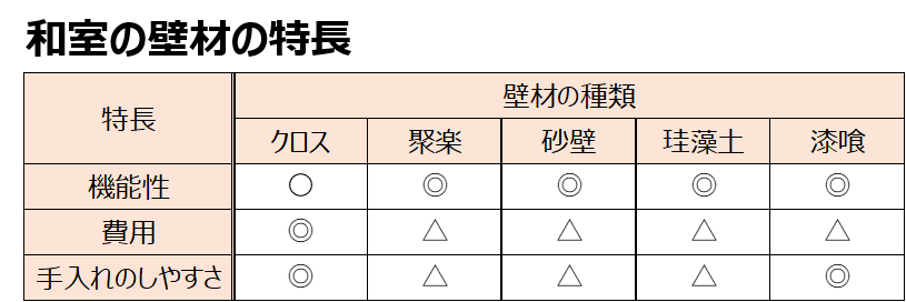 和室の壁材の特長