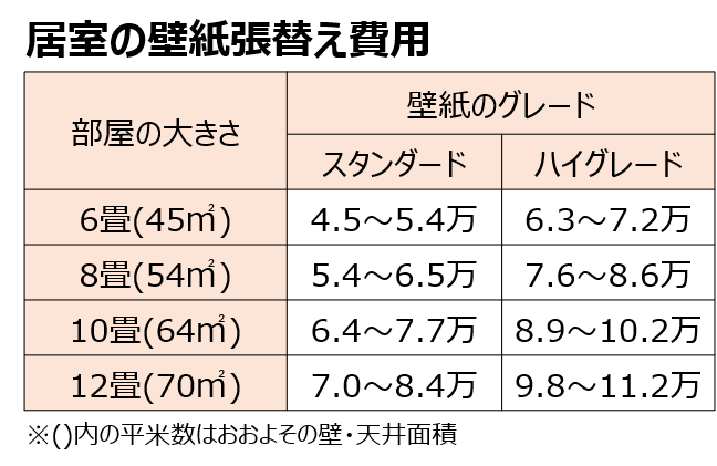 張り替え 費用 壁紙 壁紙/クロス張り替えリフォームの費用・料金表｜定額リフォームならリノコ