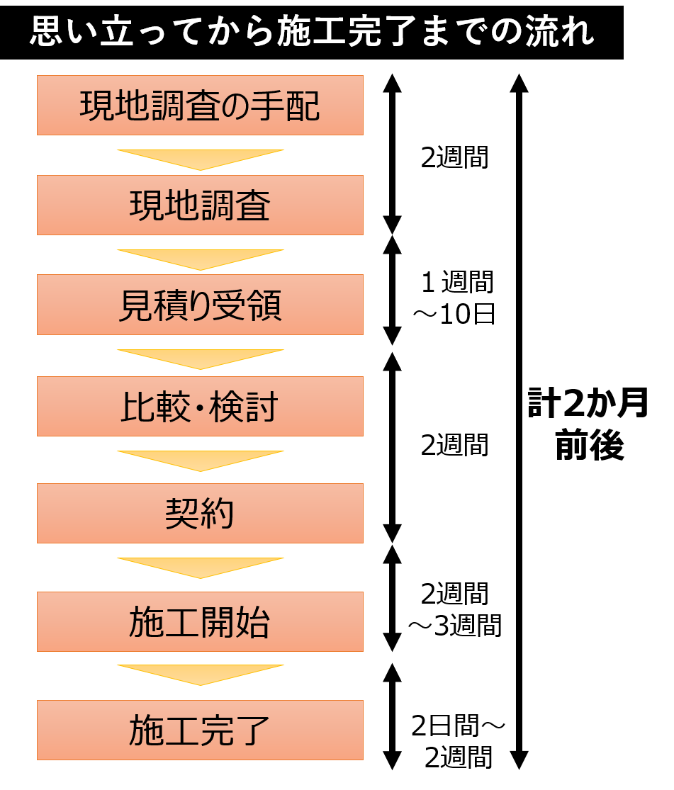 思い立って施工完了までの流れ