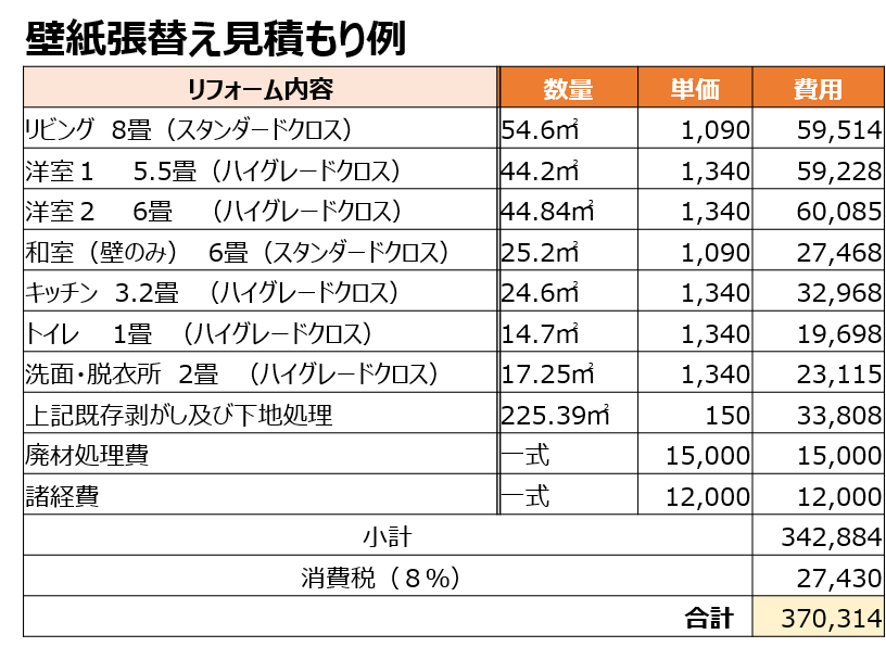 張り替え 費用 壁紙 壁紙の張り替え費用相場とは？面積や場所ごととDIYの費用を表にして解説