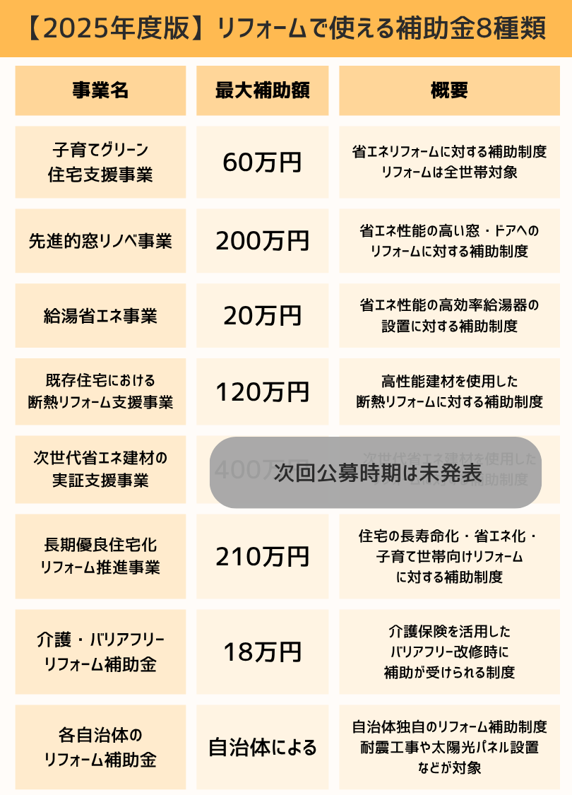 2025年版リフォーム補助金一覧
