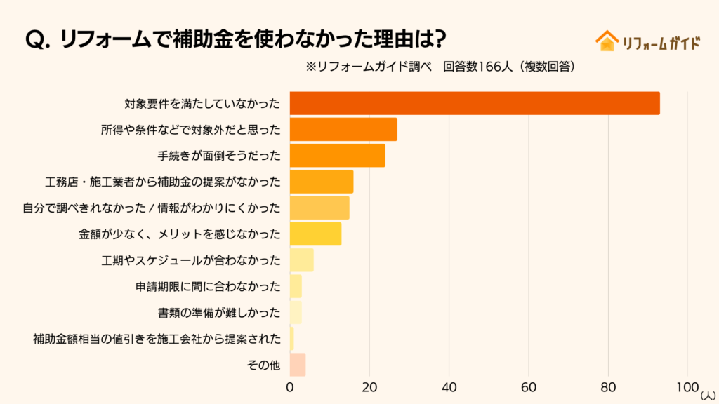 リフォームで補助金を使わなかった理由は？