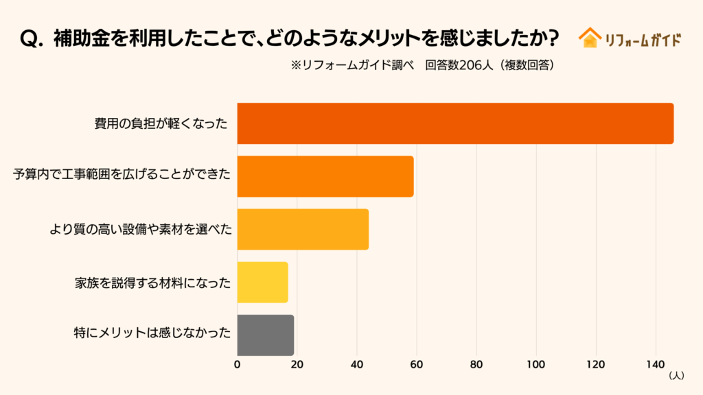 補助金を利用したことで、どのようなメリットを感じましたか？