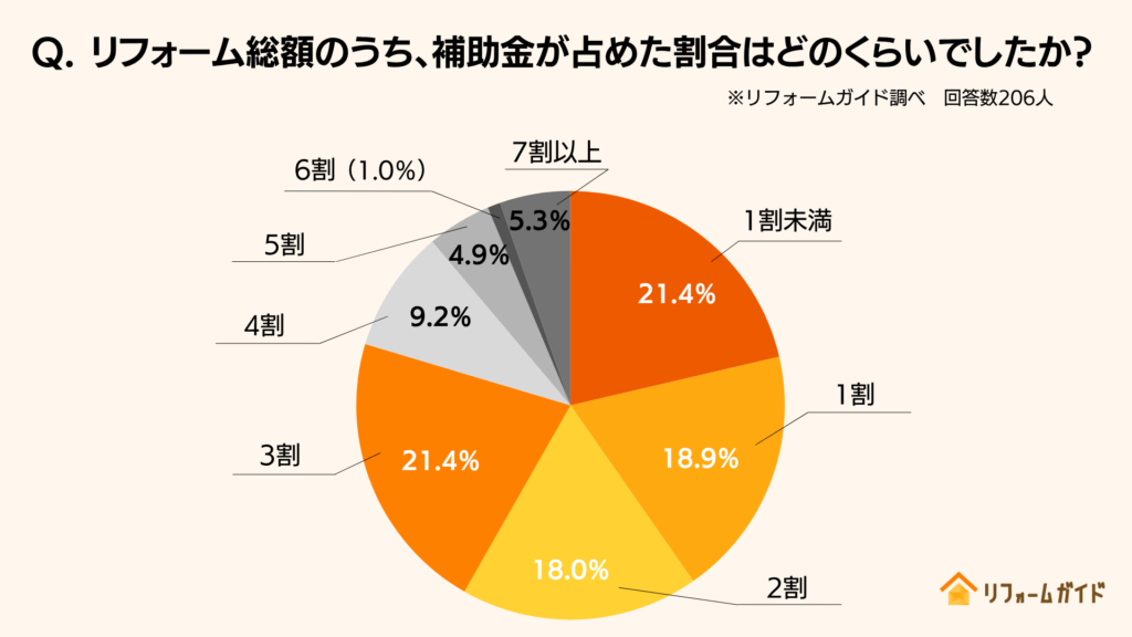 リフォーム総額のうち、補助金が占めた割合はどのくらいでしたか？