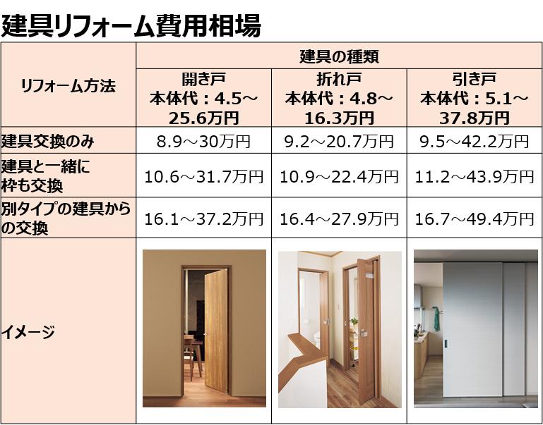 建具リフォーム費用相場