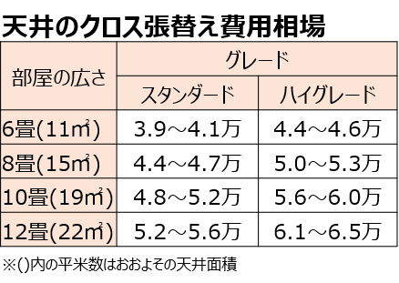 ４種類の天井リフォームを完全解説 費用相場や注意点など 失敗しないリフォーム会社選びは リフォームガイド