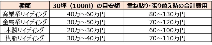 もし サイディング塗装の費用はいくら 実際の見積もり でシミュレーションしてみたら 失敗しないリフォーム会社選びは リフォームガイド もし サイディング塗装の費用はいくら 実際の見積もり でシミュレーションしてみたら 失敗しないリフォーム会社選びは リフォームガイド