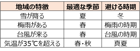 外壁塗装に最適な季節を選ぶ