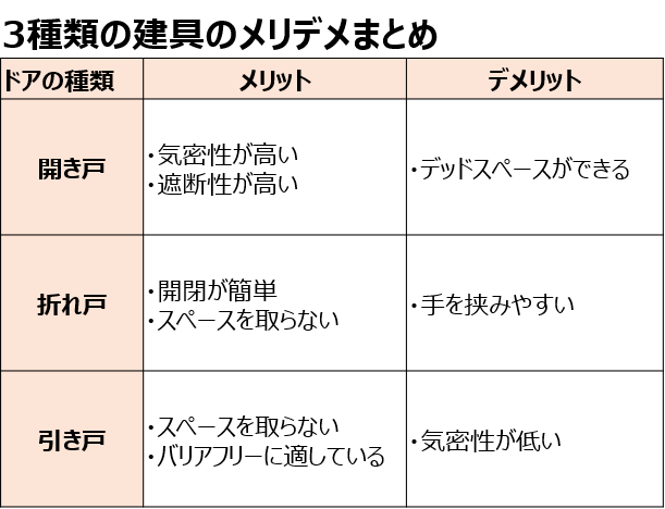 3種類の建具のメリデメまとめ