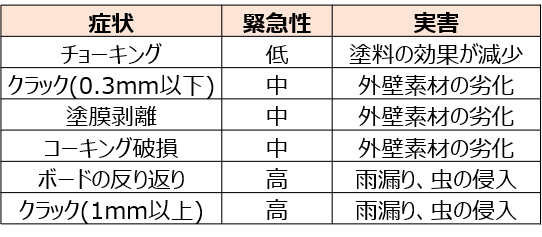 見かけたらリフォームする必要がある外壁の異常