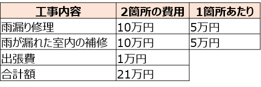屋根の葺き替えや部分修理にかかる費用 火災保険の適用方法も 失敗しないリフォーム会社選びは リフォームガイド