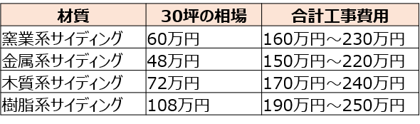 サイディング外壁の張り替え費用の目安