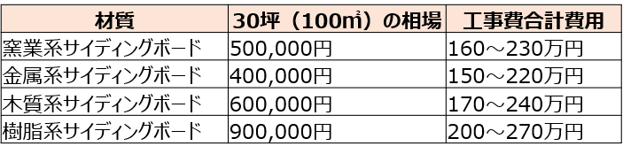 張り替えする材料別に費用をチェック