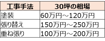 サイディング外壁のメンテナンス費用を解説