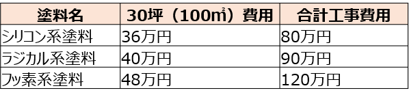 塗装する場合の費用