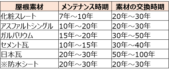 屋根の種類や劣化状態を確認する