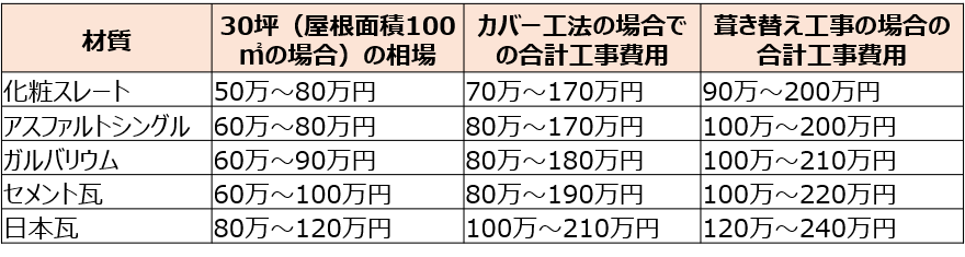 カバー工法、葺き替えでの費用