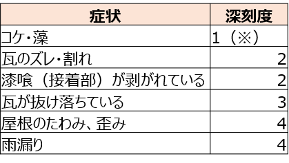 瓦屋根の劣化症状