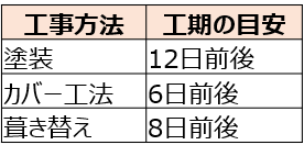 3.屋根のメンテナンスにかかる期間は？