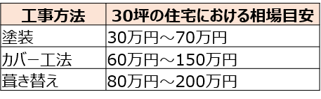 2.屋根のメンテナンス費用はどのくらい？