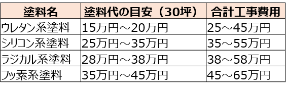 塗装メンテナンスでの費用