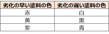 .赤と青のように劣化の仕方が異なる色を使ってしまう