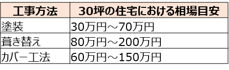 屋根リフォーム費用の相場と価格を安くする方法をチェック 失敗しないリフォーム会社選びは リフォームガイド