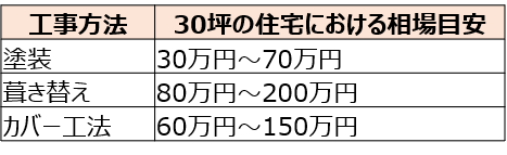 まずは屋根リフォーム費用の相場をチェック！