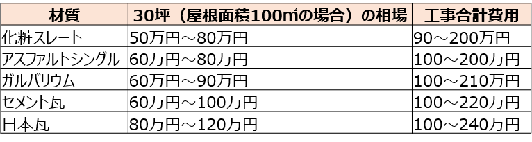 2-1.瓦から葺き替える素材ごとの材料費