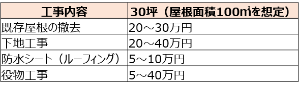 2.瓦屋根の葺き替え費用はどのくらいか