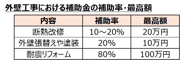 外壁工事で補助金 助成金を受け取る方法と注意点をチェック 失敗しないリフォーム会社選びは リフォームガイド 外壁工事で補助金 助成金を受け取る方法と注意点をチェック 失敗しないリフォーム会社選びは リフォームガイド