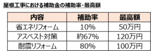 屋根工事で利用できる補助金 助成金の条件や自治体例を紹介 失敗しないリフォーム会社選びは リフォームガイド 屋根工事で利用できる補助金 助成金の条件や自治体例を紹介 失敗しないリフォーム会社選びは リフォームガイド