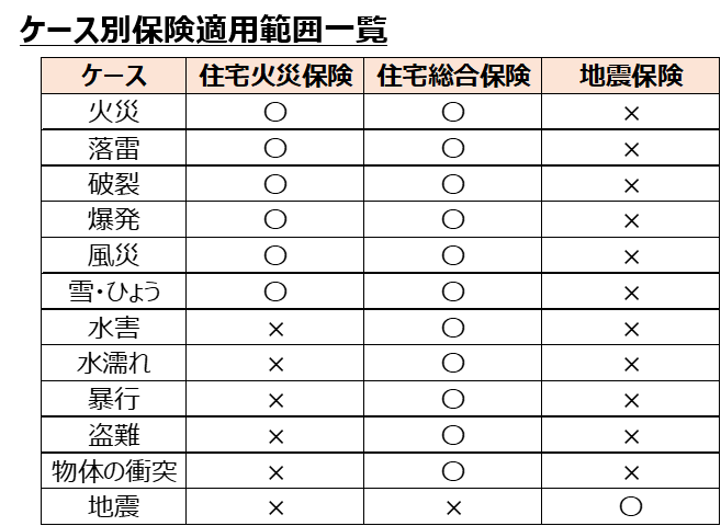 ケース別保険適用範囲一覧