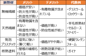 断熱材別メリットとデメリット