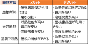 断熱方法別メリットとデメリット