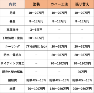 外壁の補修時期や方法 費用 注意したいポイントを解説 失敗しないリフォーム会社選びは リフォームガイド