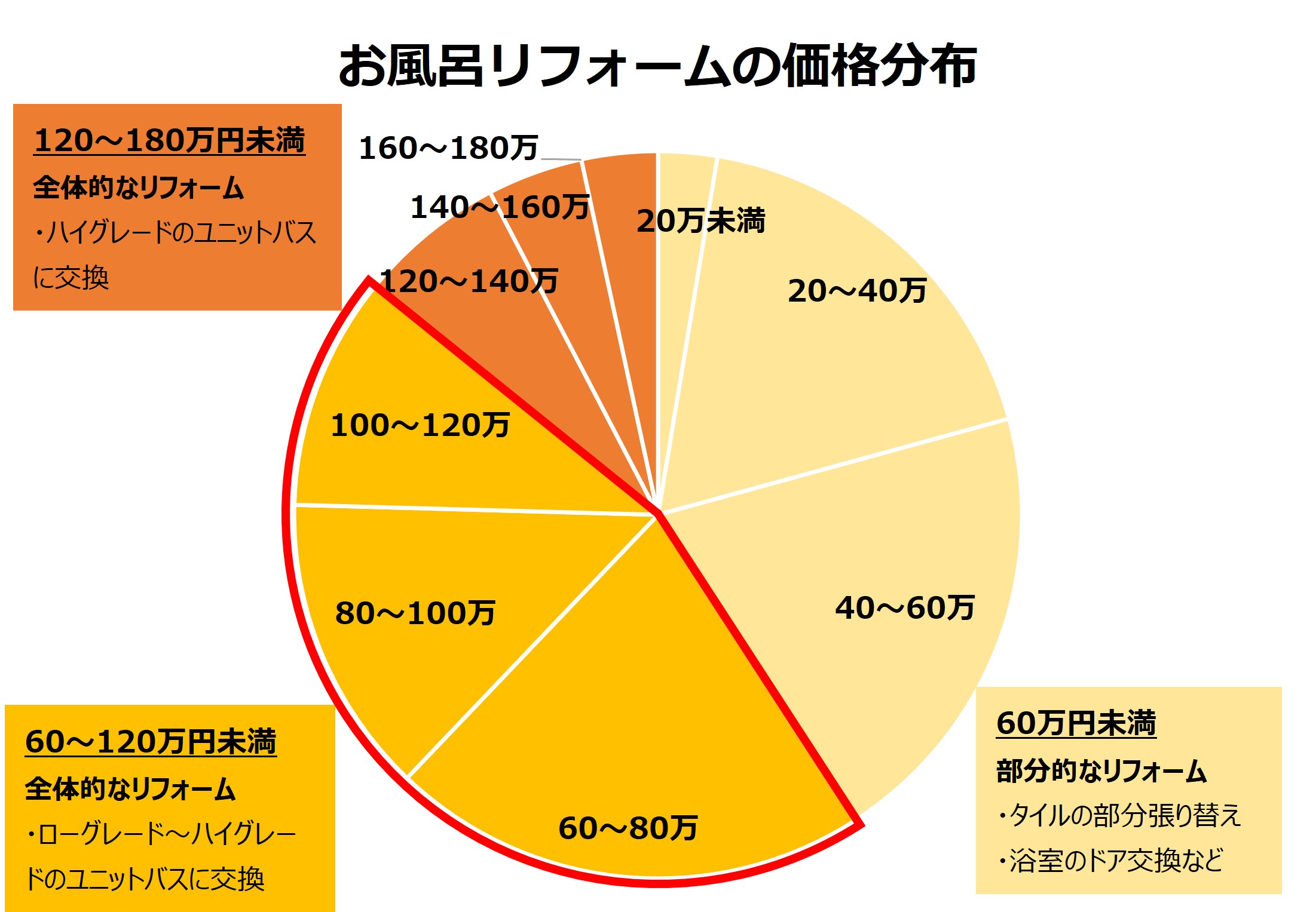 お風呂リフォームの価格分布