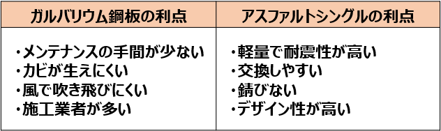 屋根にアスファルトシングルを使うメリットや施工費用を解説 失敗しないリフォーム会社選びは リフォームガイド 屋根にアスファルトシングルを使うメリットや施工費用を解説 失敗しないリフォーム会社選びは リフォームガイド