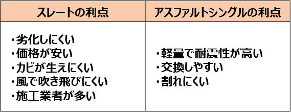 屋根にアスファルトシングルを使うメリットや施工費用を解説 失敗しないリフォーム会社選びは リフォームガイド