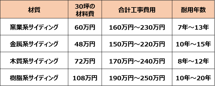 外壁の張り替え費用の相場を知って安く抑える方法を解説 失敗しないリフォーム会社選びは リフォームガイド 外壁の張り替え費用の相場を知って安く抑える方法を解説 失敗しないリフォーム会社選びは リフォームガイド