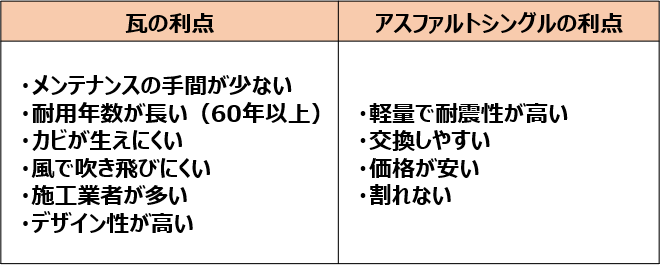 屋根にアスファルトシングルを使うメリットや施工費用を解説 失敗しないリフォーム会社選びは リフォームガイド