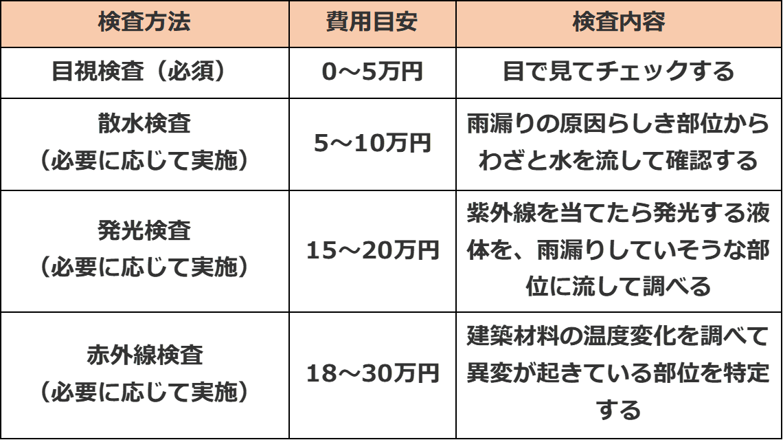 雨漏り修理で必要な修理費用と価格が変動する要素を解説 失敗しないリフォーム会社選びは リフォームガイド