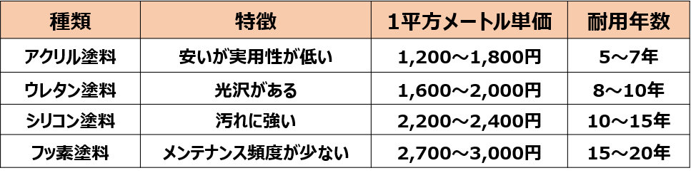 外壁をクリア塗装するメリットや費用 工期 注意点を解説 失敗しないリフォーム会社選びは リフォームガイド
