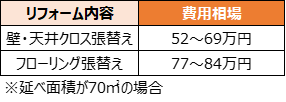 1分で分かる 3ldkリフォームの費用相場をケース別に解説 失敗しないリフォーム会社選びは リフォームガイド 1分で分かる 3ldkリフォームの費用相場をケース別に解説 失敗しないリフォーム会社選びは リフォームガイド