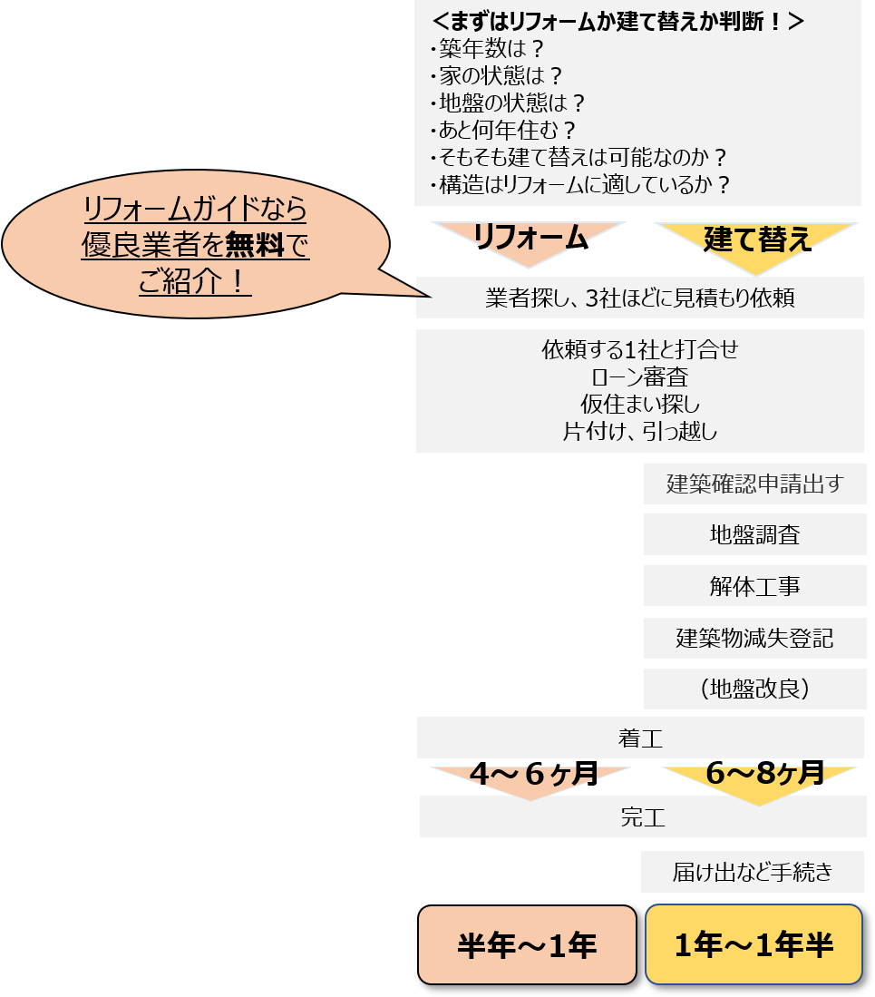 リフォームと建て替え、完成までの流れと日数